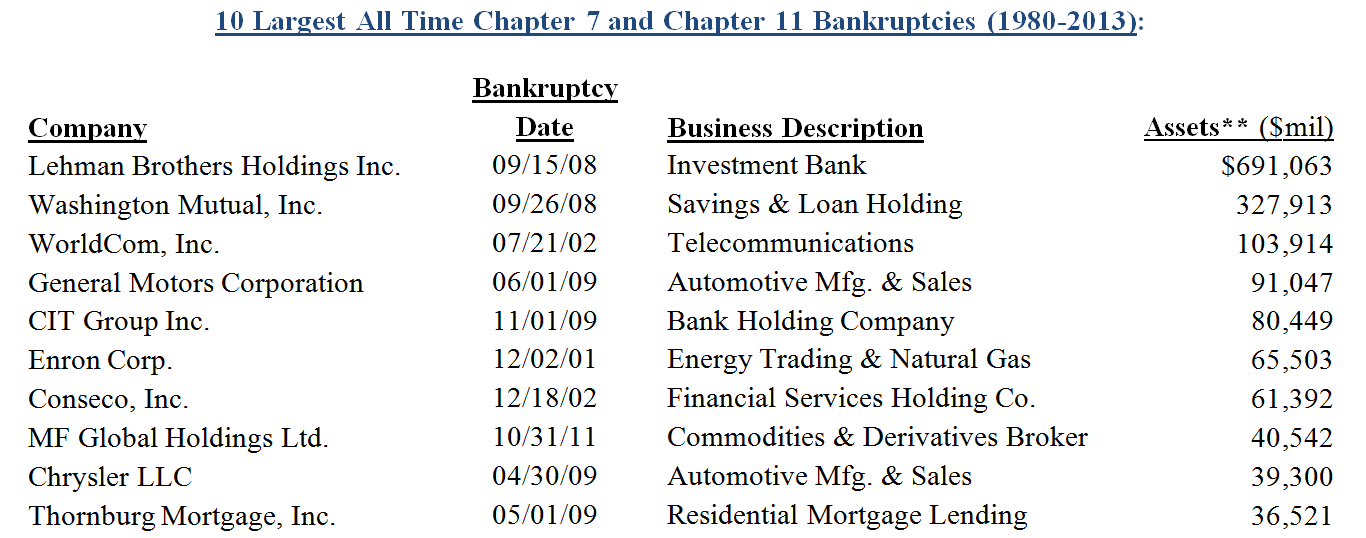 Corporate Bankruptcy Recap & Forecast: Downward Trend Continues While ...